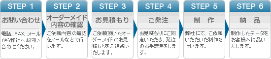 お問合せから納品まで流れをご説明