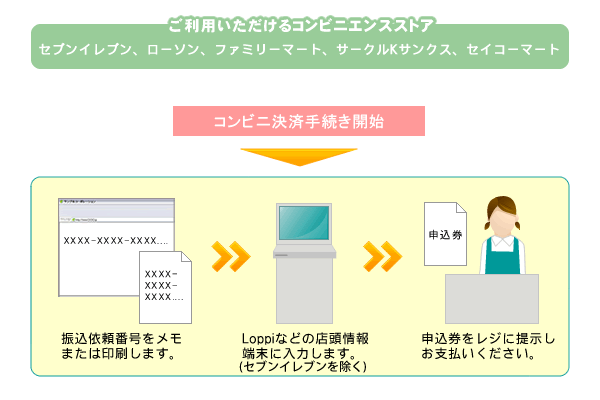 コンビニ決済フロー