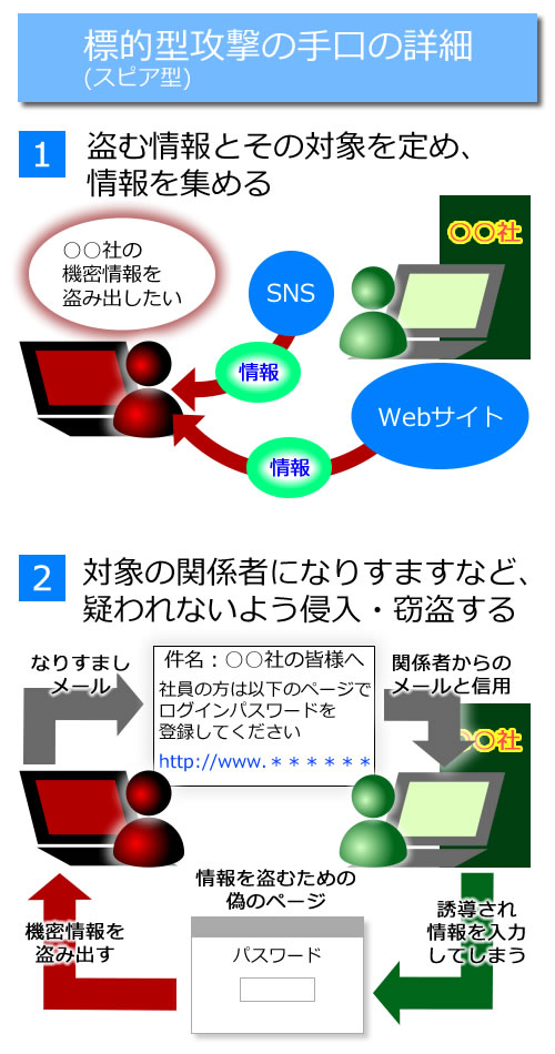 スピア型の手口詳細