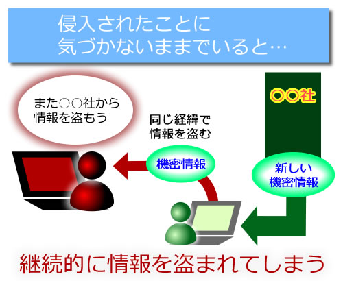 繰り返して情報を窃盗する