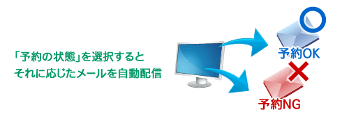 予約受け入れ可能ならメールを自動送信