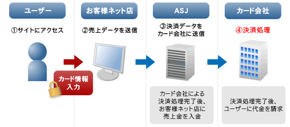 決済の流れ