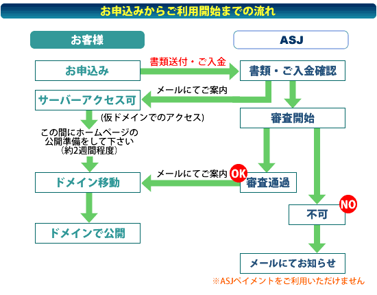 お申込～開始