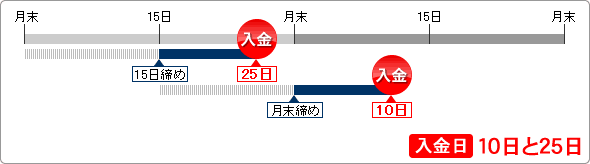 パターンA 入金日 10日と25日