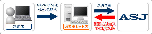 締日より最短10日後入金