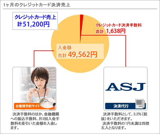 1ヶ月のクレジットカード決済売上