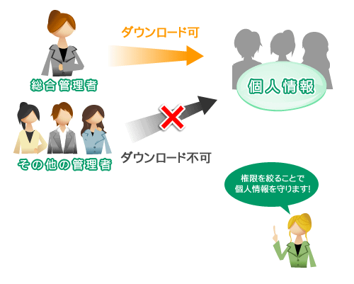 個人情報を持ち出させないために