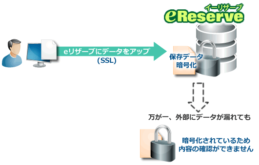 データの暗号化