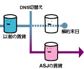 ASJサーバー(ASJサーバー)誰でもわかる乗換えの話:DNS切替