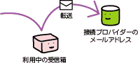 ASJサーバー(ASJサーバー)誰でもわかる乗換えの話:メール転送