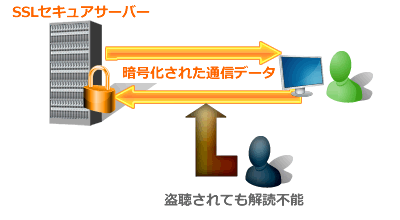 SSLでセキュリティも万全