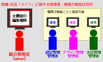 管理を部分的に任せることができます