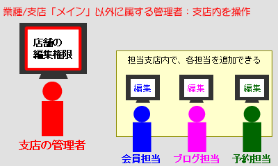 管理を部分的に任せることができます