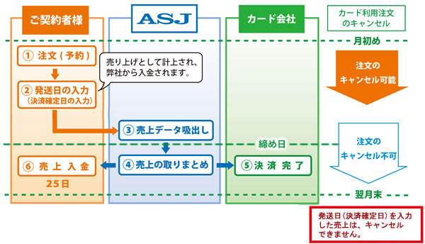 月１回入金の図