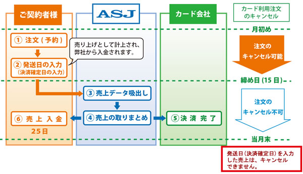 月2回15日締め