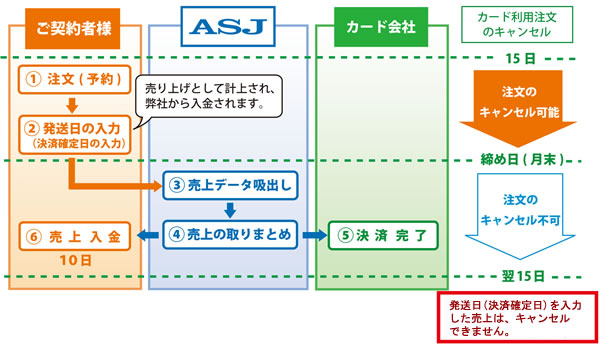 月2回月末締め