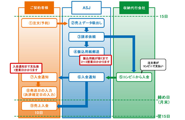 コンビニ月1回の図