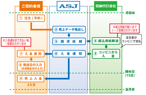 月2回15日締め