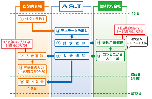 月2回月末締め