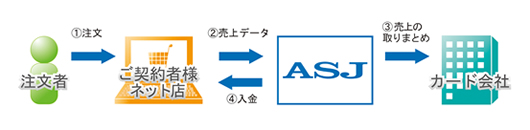 決済のながれの図