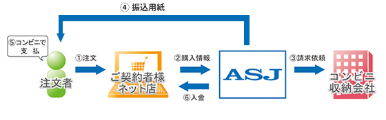 決済のながれの図