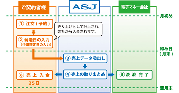 月1回月末締め