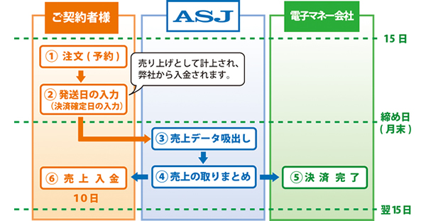 月2回月末締め