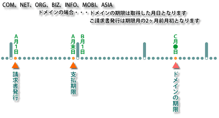 gTLDドメインの更新説明図
