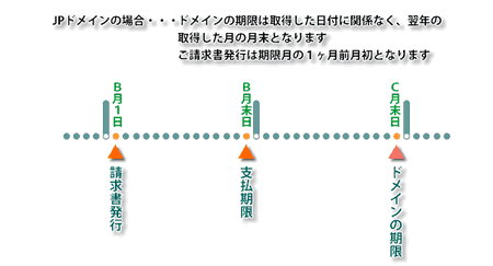 JPドメインの更新説明図