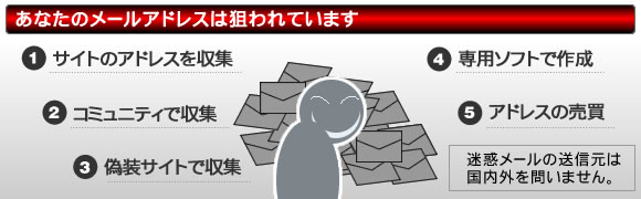 迷惑メールの手口
