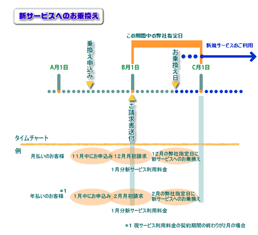 乗換え