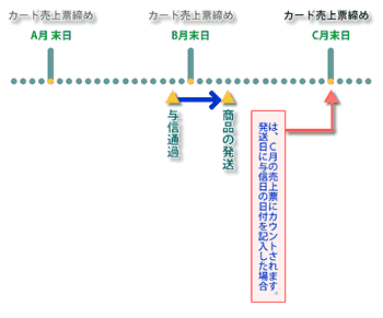 カード決済の売上票締め日フロー図