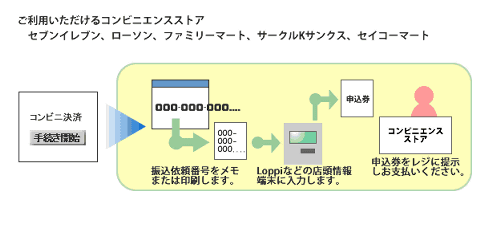 コンビニ決済の利用方法