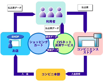 コンビニ決済サービス