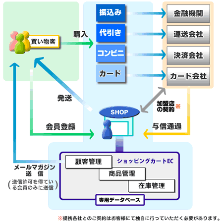ショッピングカートECのシステム図