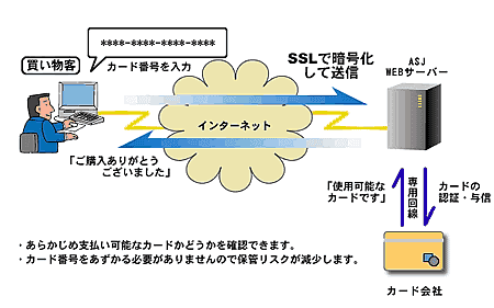 SSL経由でセキュリティも無料で確保