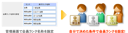 会員ランク設定