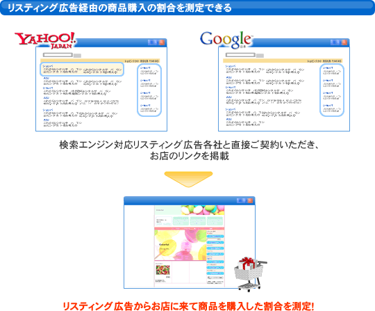 リスティング広告経由の商品購入の割合を測定できる