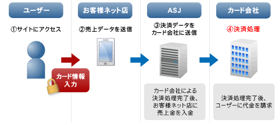 決済の流れ