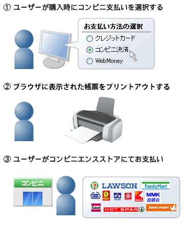 コンビニ決済の使い方