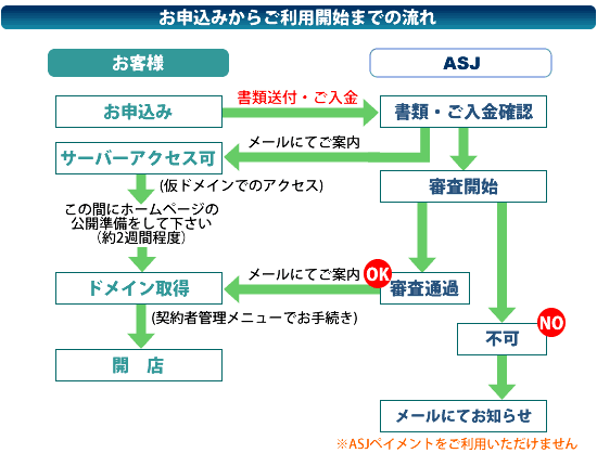 お申込み～開始