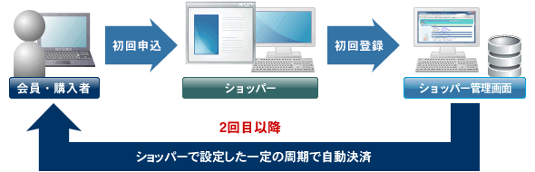 定期購入・継続課金サービス