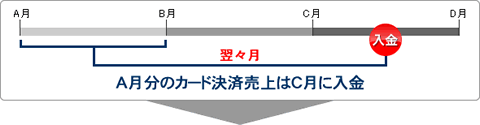 A分のカード決済売上はC月に入金