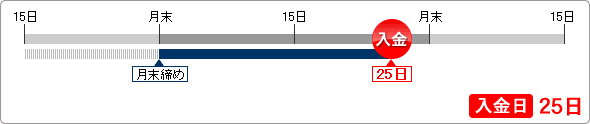 パターンB 入金日 25日