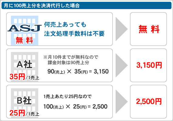 決済処理手数料 同業他社との比較