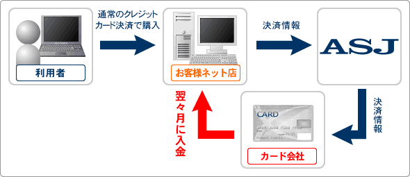 クレジットカードの場合