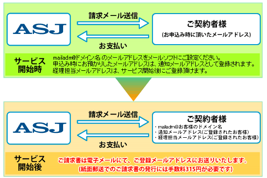 サービス開始後は必ずメールソフトへmailadm@お客様のドメイン名をご設定下さい。