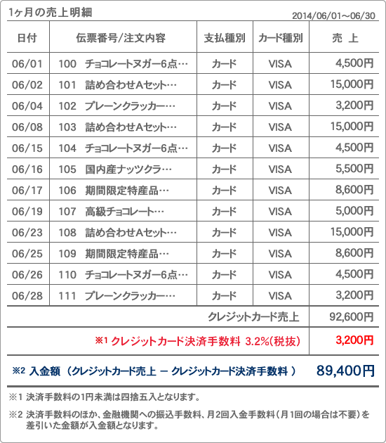 1ヶ月の売上明細イメージ