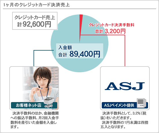 1ヶ月のクレジットカード決済売上