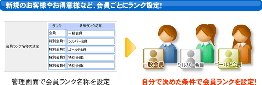 新規のお客様やお得意様など、会員ごとにランク設定